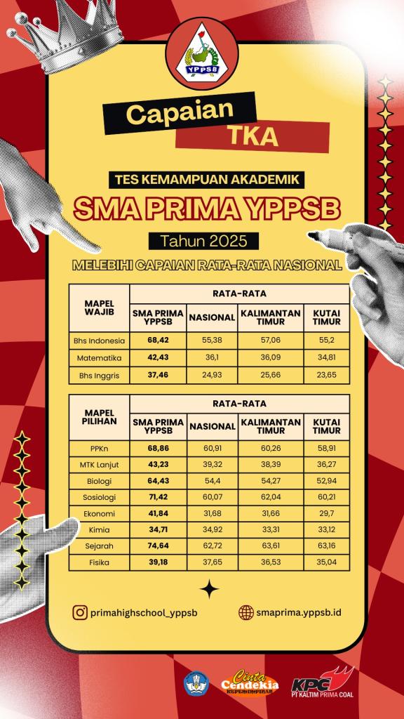 featured image of TKA SMA PRIMA YPPSB MELEBIHI CAPAIAN NASIONAL